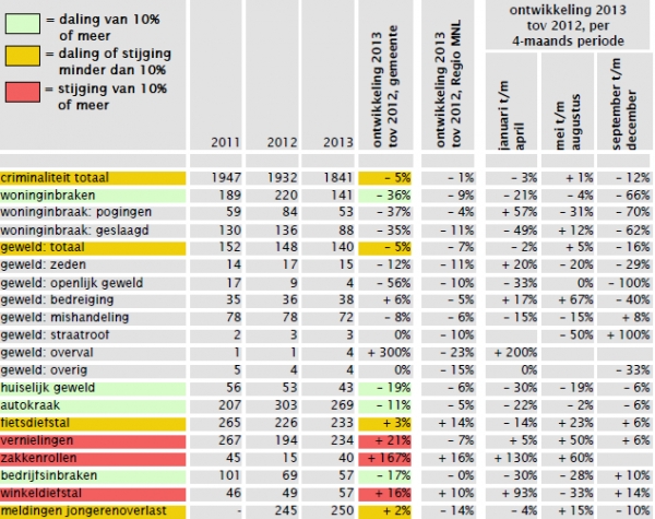 Veiligheidsbeeld 2013: hoe veilig was Houten?